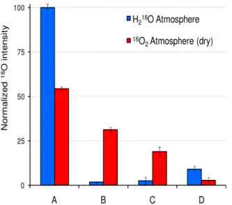 Figure 4. Figure 5. Normalized 18O intensities for partial (a)–(c) and complete (d) solar cells
