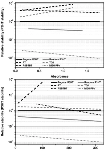 Figure 3.9. Absorbance resolved stabilities (right and thickness resolved stabilities (left) in units  of P3HT stability for the studied polymers