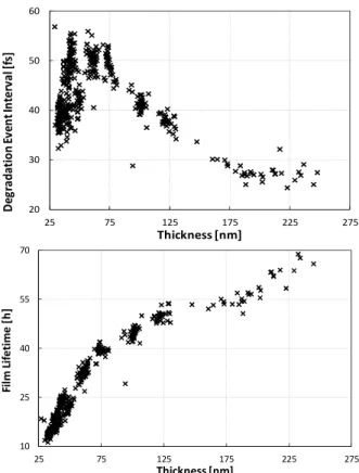 Figure 3.10 . Degradation event interval (left) plotted against the thickness of a film of R1 polymer