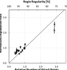 Figure 3.11 . Normalized degradation rate plotted against the calculated relative conjugation length /  regio-regularity