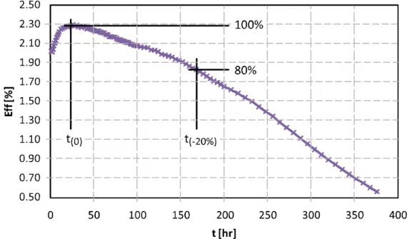 Figure 1: References for the 20% efficiency decrease 