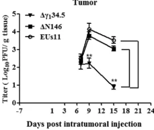 FIG 8 (A) Viral growth in 4T1 tumors. Tumors treated with PBS, Δ�134.5, ΔN146, and EUs11 suspended in PBS were collected on day 9, and infectious virusespresent in tumors were quantiﬁed by plaque assay (n � 6)