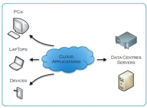Figure 2.1 - Cloud Computing Principle Architecture 