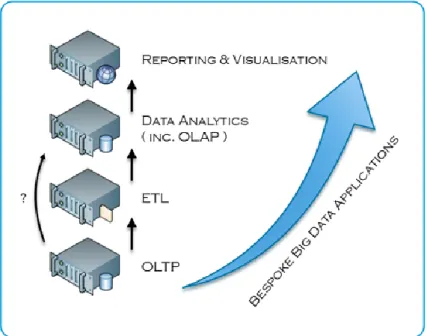 Figure 3.1 - Big Data Technology Stack 