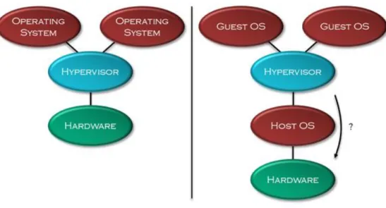 Figure 4.1 - Hypervisor Technology 