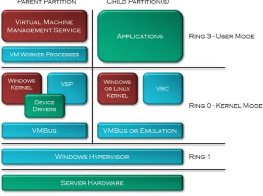 Figure 4.2 - Hyper-V Technology Stack 