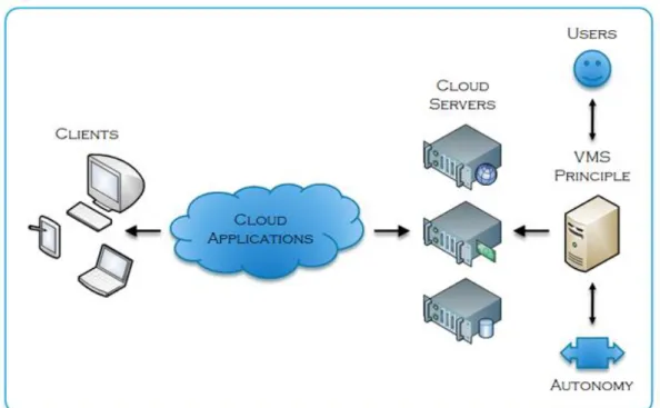 Figure  7.1  shows  a  basic  view  of  the  physical  architecture  of  a  cloud  computing  system  along  with  the  physical  architecture  of  the  VMS