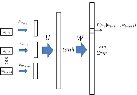 Figure 1 shows the standard feed-forward NNLM