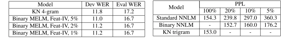 Table 4: Binary NNLM vs. Standard NNLM. Fixed ran-dom subset.
