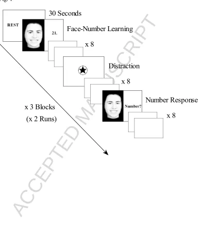 Fig. 1ACCEPTED MANUSCRIPT30 SecondsFace-Number Learningx 8Distractionx 8Number Responsex 3 Blocks(x 2 Runs)