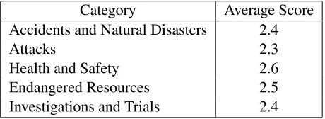 Table 3: ROUGE evaluation results on TAC2010 Summarization data sets