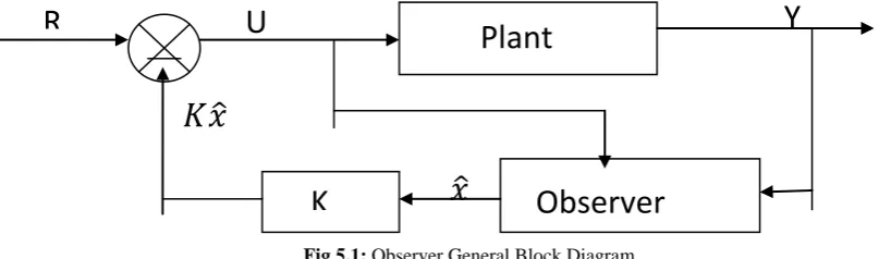 Fig 5.1: Observer General Block Diagram 