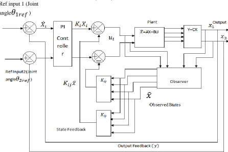 Fig 7.1: Block Diagram of Composite Robotic Controller 