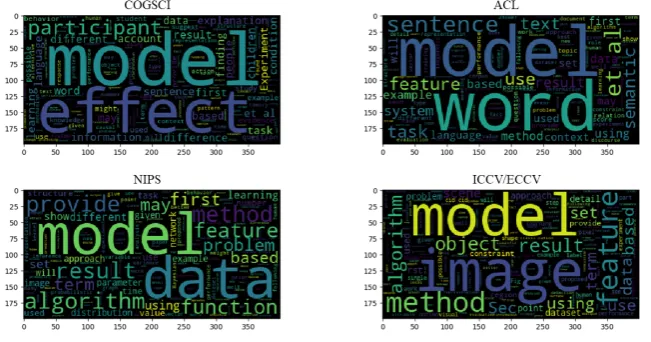 Fig. 2: Word clouds of the context of explanation terms in the diﬀerent proceed-ings corpora.