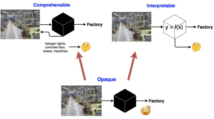 Fig. 3: Relation between opaque, comprehensible, and interpretable AI.