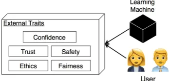 Fig. 4: External traits of a machine related to explainable AI. The traits dependnot only on properties of the learning machine, but also the user