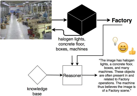 Fig. 5: Augmenting comprehensible models with a reasoning engine. This enginecan combine symbols emitted by a comprehensible machine with a (domainspeciﬁc) knowledge base encoding relationships between concepts representedby the symbols