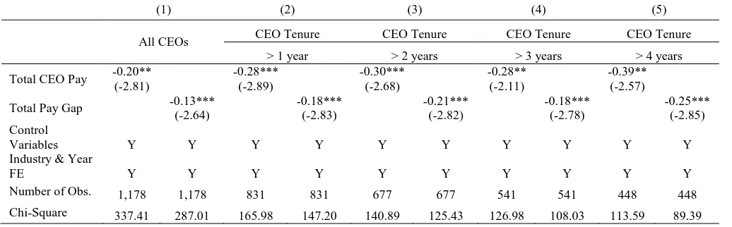 Table 8: Propensity Score Matching  This table presents the analysis on the relation between Highly Compensated CEOs (Large Pay Gaps) and Failure Risk using the 