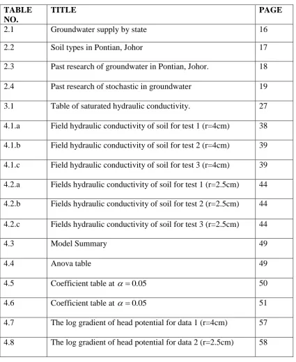 Table of saturated hydraulic conductivity. 
