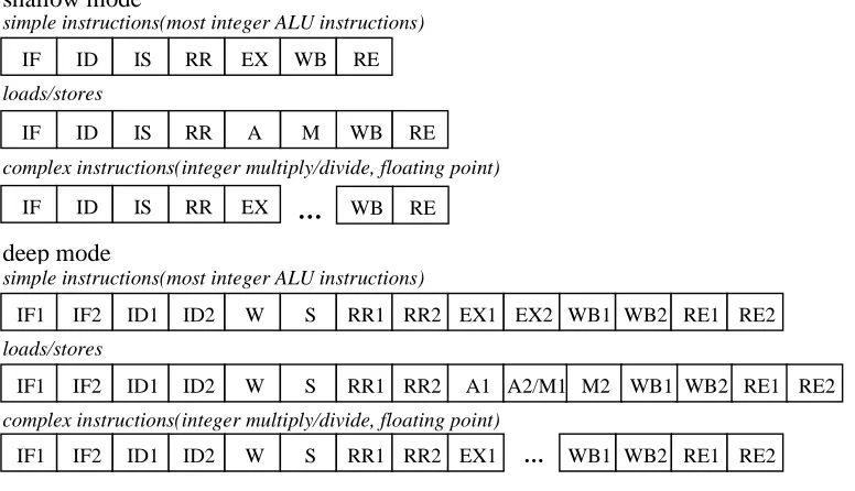 Figure 4-1. Description of pipeline modes.