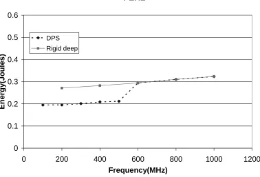 Figure 6-8. Comparison of energy consumption by a rigid-deep pipeline v/s a DPS-enabled pipeline on afixed-voltage processor for twolf.
