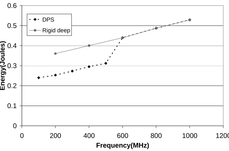 Figure 6-9. Comparison of energy consumption by a rigid-deep pipeline v/s a DPS-enabled pipeline on afixed-voltage processor for vortex.