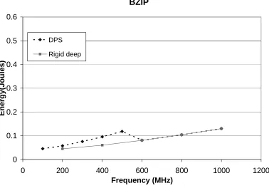 Figure 6-12. Comparison of energy consumption by a rigid-deep pipeline v/s a DPS-enabled pipeline on avariable-voltage processor for bzip.