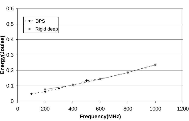 Figure 6-14. Comparison of energy consumption by a rigid-deep pipeline v/s a DPS-enabled pipeline on avariable-voltage processor for gcc.