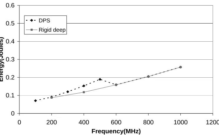 Figure 6-16. Comparison of energy consumption by a rigid-deep pipeline v/s a DPS-enabled pipeline on avariable-voltage processor for mcf.