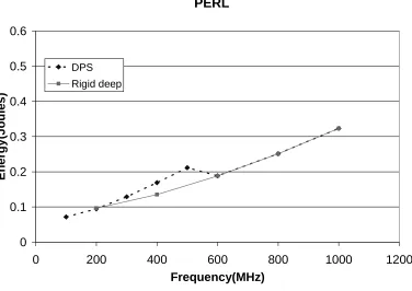 Figure 6-17. Comparison of energy consumption by a rigid-deep pipeline v/s a DPS-enabled pipeline on avariable-voltage processor for parser.