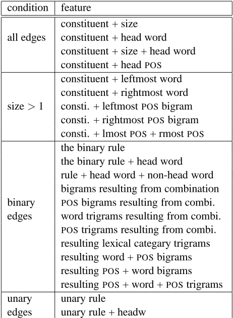 Table 1: Feature template deﬁnitions.