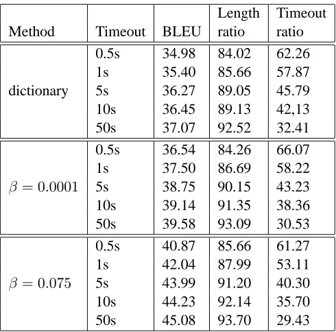 Table 2: Development tests using various levels of lexicalcategories and timeouts, after one training iteration.