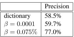 Table 4: BLEU scores measured on different lengths ondevelopment data. Timeout = 5s. 1 training iteration.