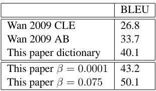 Figure 3: Example outputs on development data.