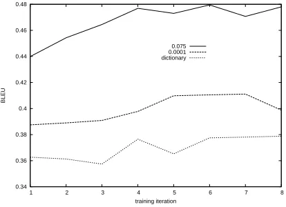 Figure 4: The effect of training iterations.