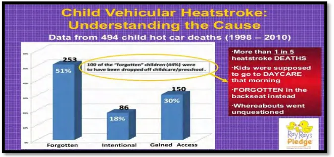 Figure 1.3: Graph about Causes of Heatstroke Death by Jan Null (2011) 