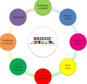 Figure 1: The Bridge21 Learning Model – (Conneely, Lawlor &Tangney, 2015) 