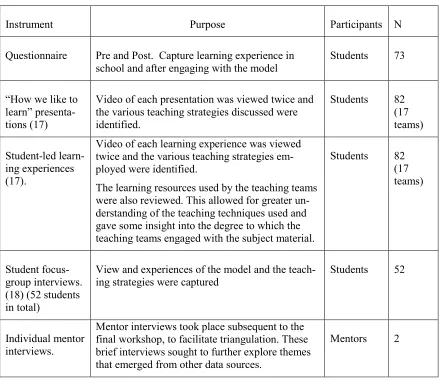 Table 2 Instrument used and participants in the study 