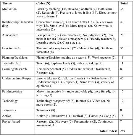 Table 3 Summary of Key Themes 