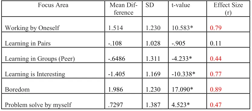 Table 4 Pre-Post intervention differences and effect sizes 