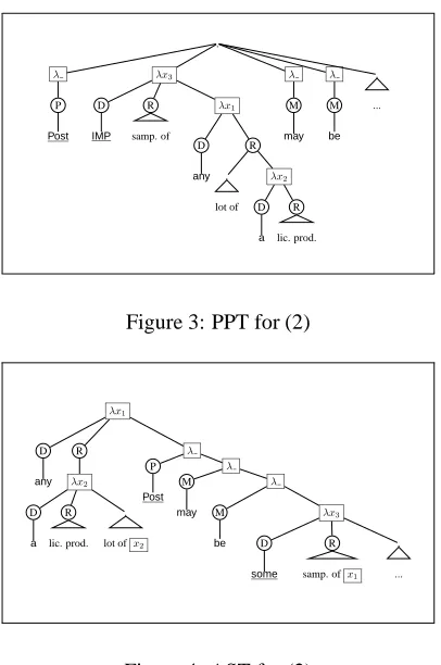 Figure 4: AST for (2)