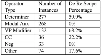Table 1: De Re scope distribution. An operator has de rescope iff it outscopes the postcondition marker.