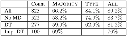 Table 4: De Re vs De Dicto classiﬁcation. Average accu-racies over 10-fold cross-validation