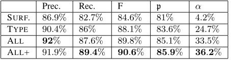 Table 6: Performance of the algorithms in computing theASTs. Averaged over 10-fold cross-validation.in total, an average of 195 ASTs 8.6 preterminals per AST, and 1.8operators per preterminal.