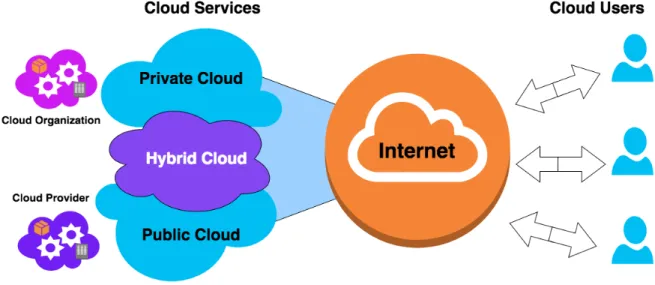 Figure 2.1 Cloud Computing concept (F. Liu et al. 2011)