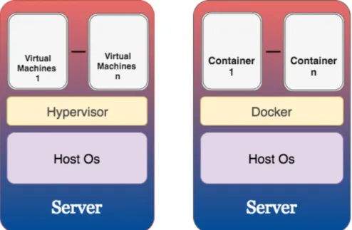 Figure 2.3. Container based virtualization vs hypervisor based virtualization (Travostino et al