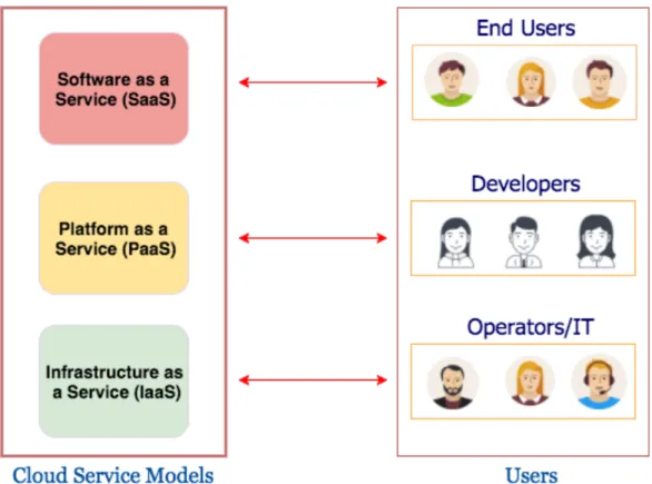 Figure 2.4 three types of classic cloud service models (Kubernetes 2017)