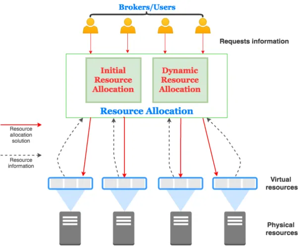 Figure 3.6 Resource Allocation (Nair and Porwal 2010) 