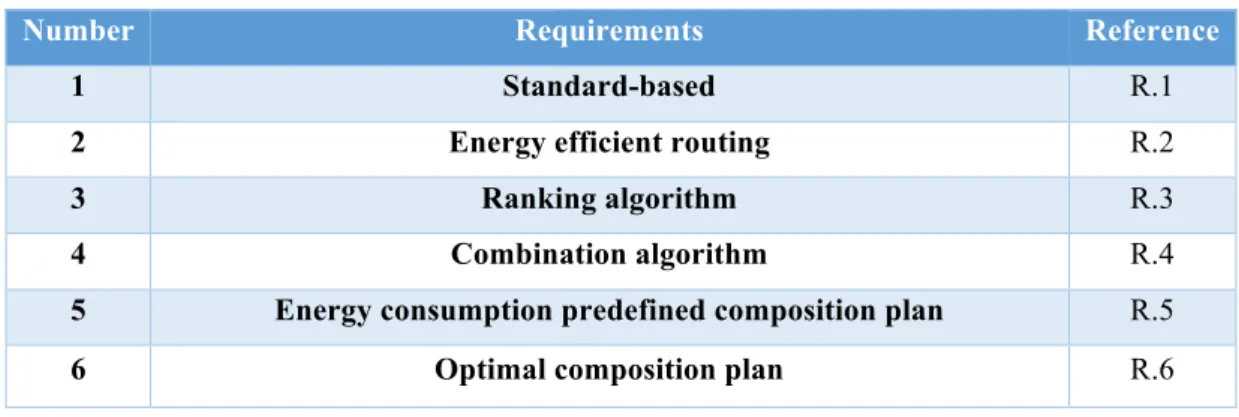 Table 3.1 Proposed Broker Requirements  