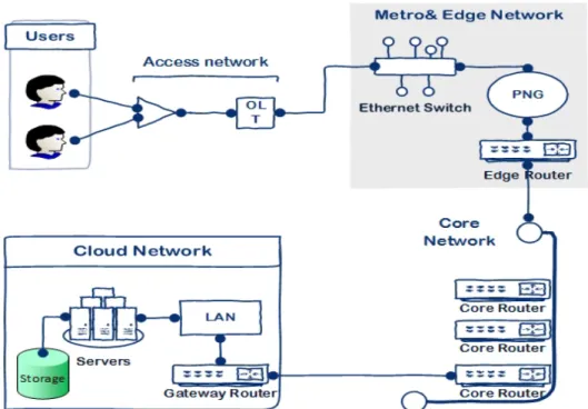 Figure 4.8 Network structure (user connectivity to data centre)